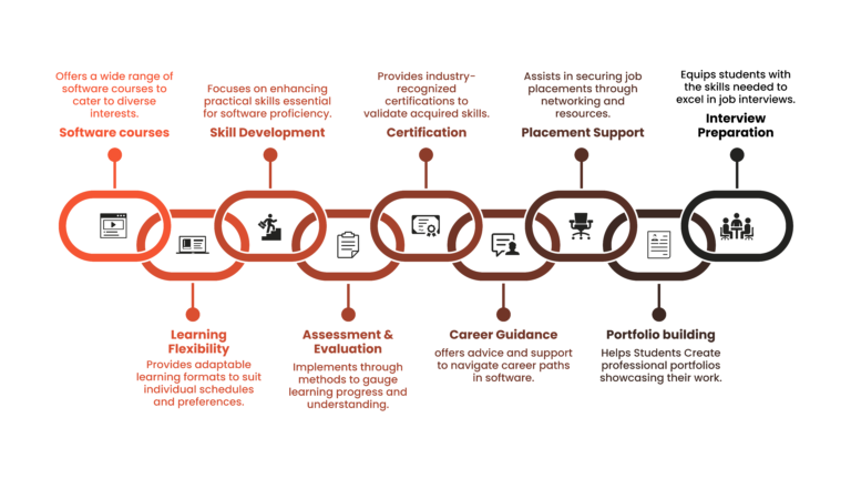 Gradious Learning Career Development Programs for Individuals | Gradious