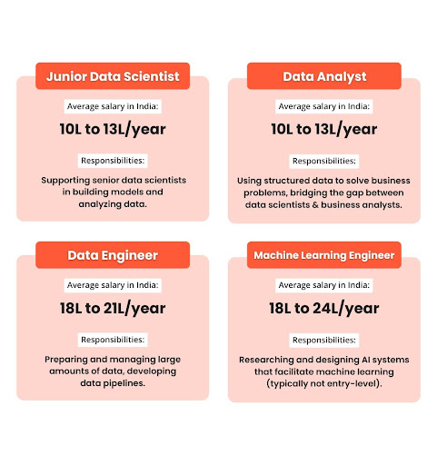 Data Science career path and salaries in India