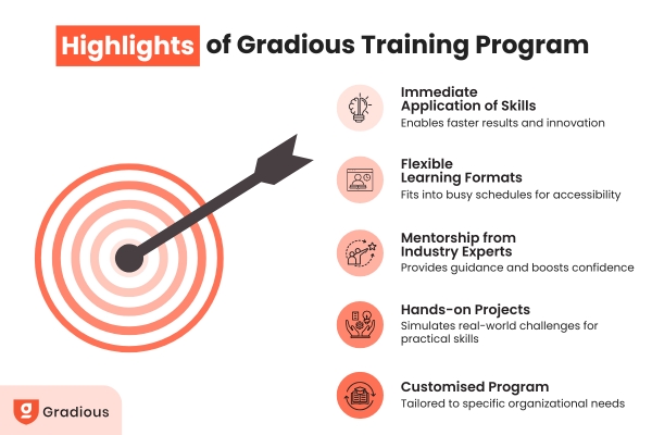 Infographic highlighting Gradious training benefits: hands-on projects, expert mentorship, flexible formats, tech teams and tailored programs.