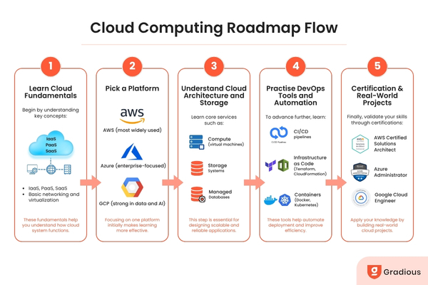 Roadmap for tech careers illustrating cloud computing path including AWS, Azure, DevOps tools, and certifications