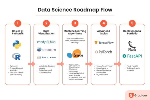 Roadmap for tech careers highlighting data science path with Python, data visualization, machine learning, and deployment tools