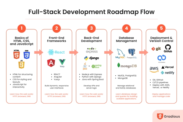 Roadmap for tech careers showing full-stack development flow including HTML, CSS, JavaScript, React, backend, databases, and deployment