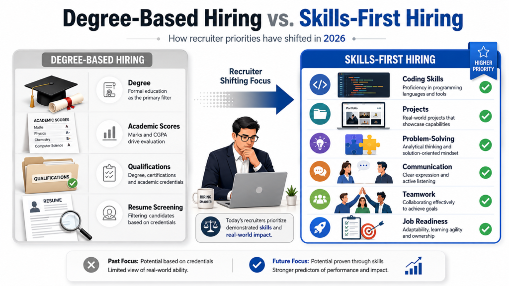 Degree-based hiring vs skills-first hiring in 2026, comparing academic qualifications with coding, projects, problem-solving, communication, teamwork, and job readiness