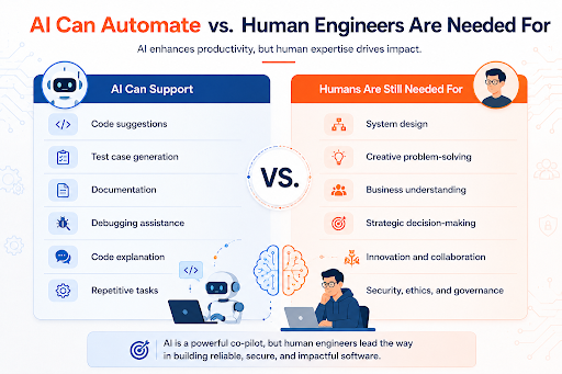 Infographic comparing AI automation and human software engineering skills, showing AI supports code generation, testing, documentation, debugging, and repetitive tasks, while engineers are essential for system design, creative problem-solving, business strategy, innovation, and security.