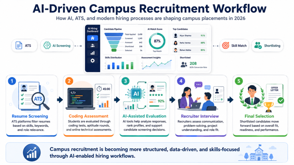AI-driven campus recruitment workflow showing resume screening, coding assessment, AI-assisted evaluation, recruiter interviews, and final candidate selection.