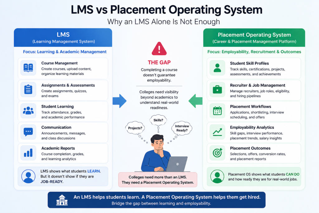 Placement operating system for colleges bridging the gap between LMS learning and student employability, recruitment, and job readiness.