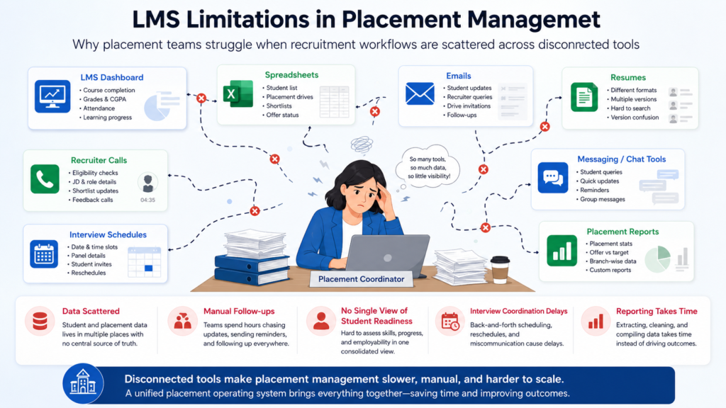 Placement operating system for colleges addressing LMS limitations, scattered placement data, manual follow-ups, interview delays, and reporting challenges.
