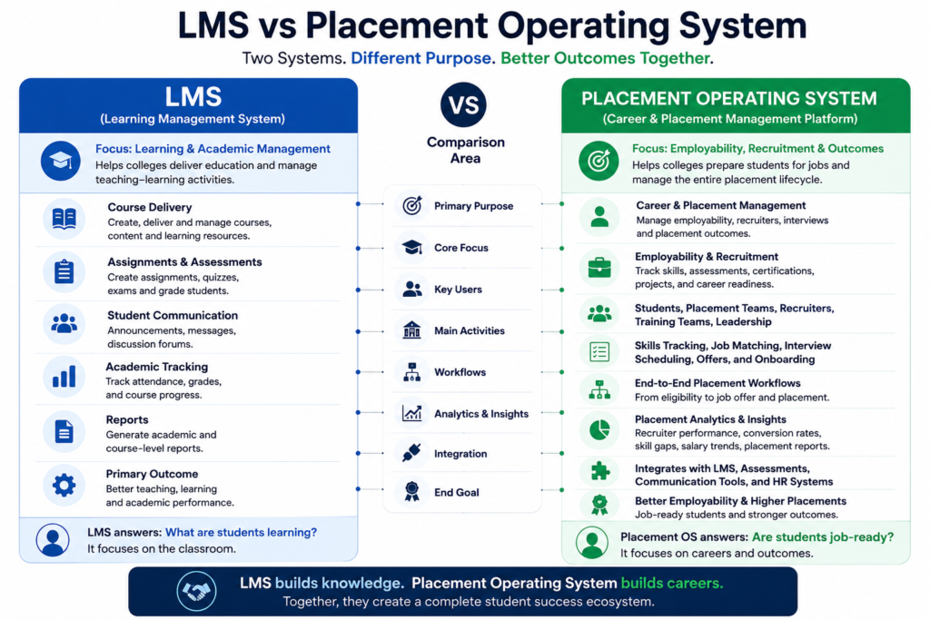 Placement operating system for colleges compared with an LMS, highlighting differences in learning, employability, recruitment, placement workflows, analytics, and student career outcomes.