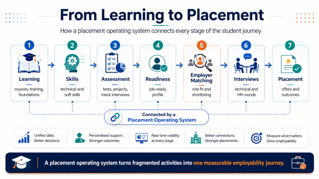 Placement operating system for colleges connecting the student journey from learning and skills development to assessments, job readiness, employer matching, interviews, and placement outcomes.