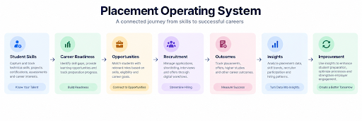 Placement Operating System connecting student skills, career readiness, recruitment, outcomes, insights, and improvement