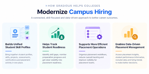 Modernize campus hiring with a Placement Operating System for student skill tracking and placement management