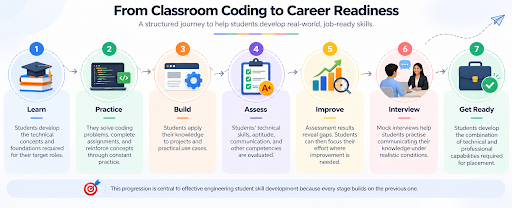 From Classroom Coding to Career Readiness – 7-Step Software Development Training Process
