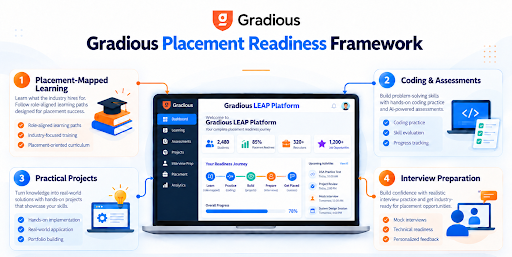 Gradious placement readiness framework featuring placement-mapped learning, coding assessments, practical projects, and interview preparation through the Gradious LEAP platform.