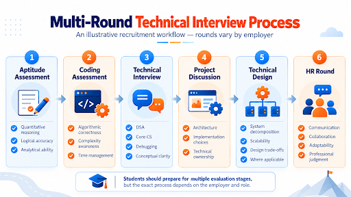 Multi-round technical interview process covering aptitude assessment, coding assessment, technical interview, project discussion, technical design, and HR round for software engineering placements.