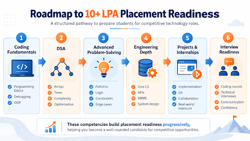 Roadmap to 10+ LPA placement readiness covering coding fundamentals, DSA, advanced problem-solving, engineering depth, projects and internships, and interview readiness.