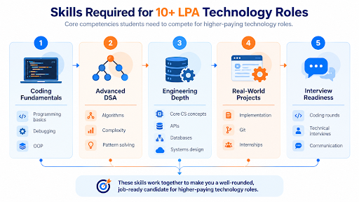 Skills required for 10+ LPA technology roles including coding fundamentals, advanced DSA, engineering depth, real-world projects, and interview readiness.